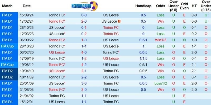 Quá khứ đối đầu giữa Lecce và Torino