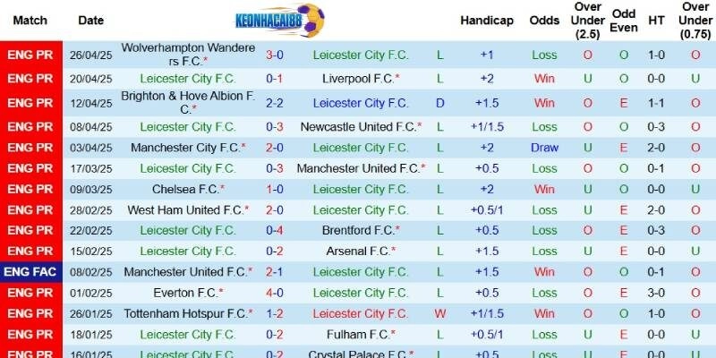 Kết quả mới đây của Leicester