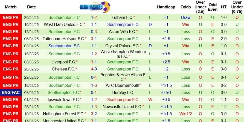 Thành tích mới nhất phía Southampton