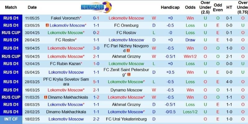 Kết quả mới đây của Lokomotiv Moscow