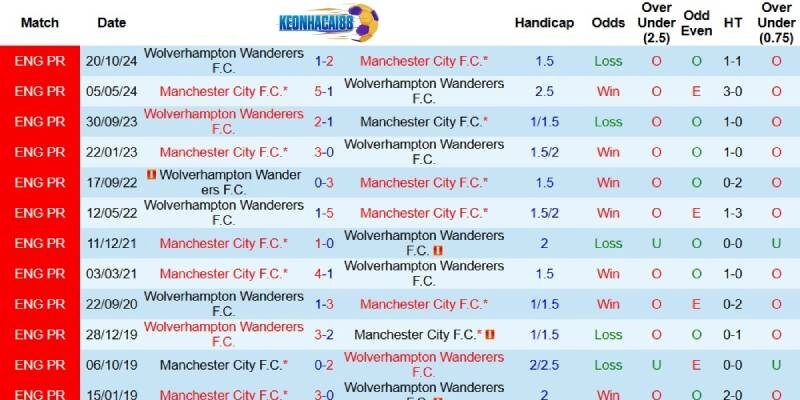 Quá khứ đối đầu giữa Man City và Wolves