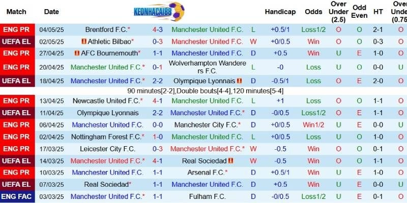 Kết quả gần đây của Man United