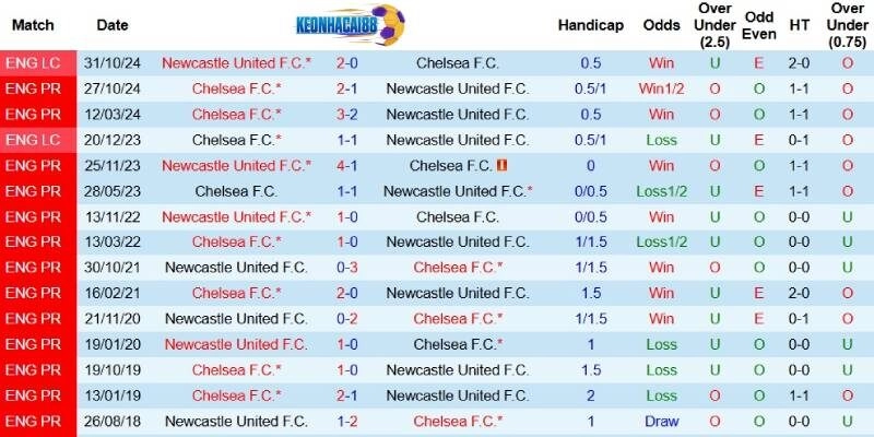 Thành tích đối đầu giữa Newcastle và Chelsea trước ngày 11/5