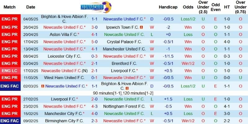 Kết quả gần đây của Newcastle
