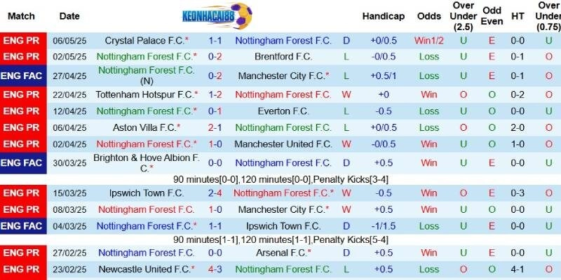 Kết quả gần đây của Nottingham Forest