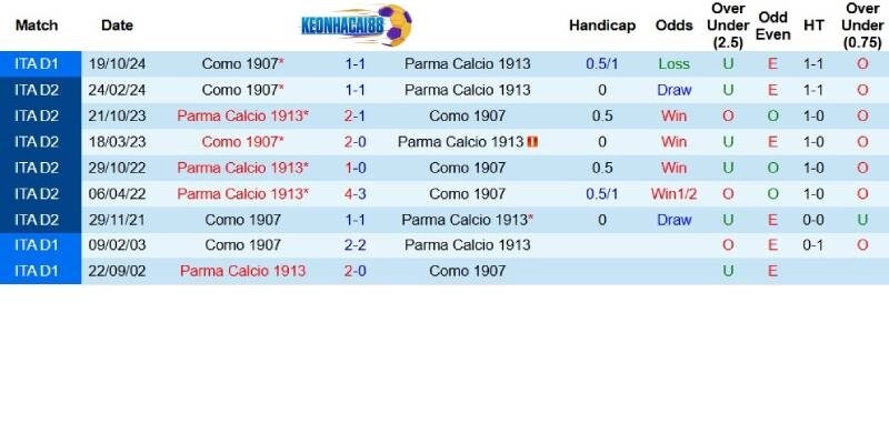 Quá khứ đối đầu giữa Parma và Como