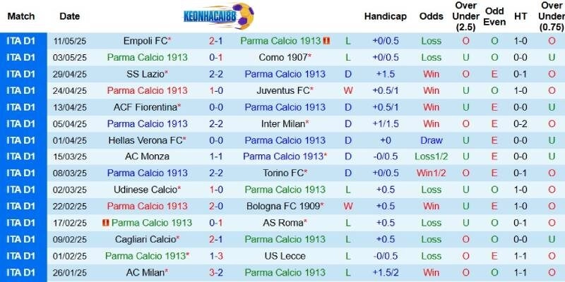 Kết quả gần đây của Parma