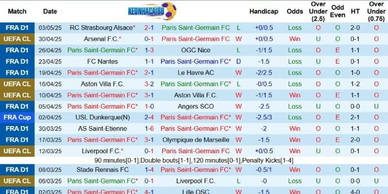 Kết quả mới đây của PSG