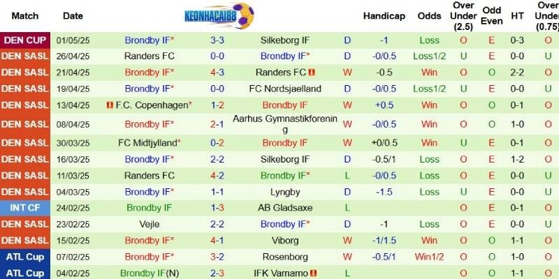Thành tích mới nhất phía Brondby