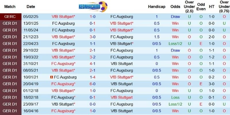 Quá khứ đối đầu giữa Stuttgart và Augsburg
