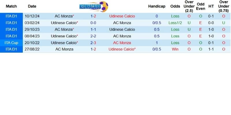 Quá khứ đối đầu giữa Udinese và Monza