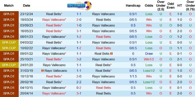 Quá khứ đối đầu giữa Vallecano và Real Betis