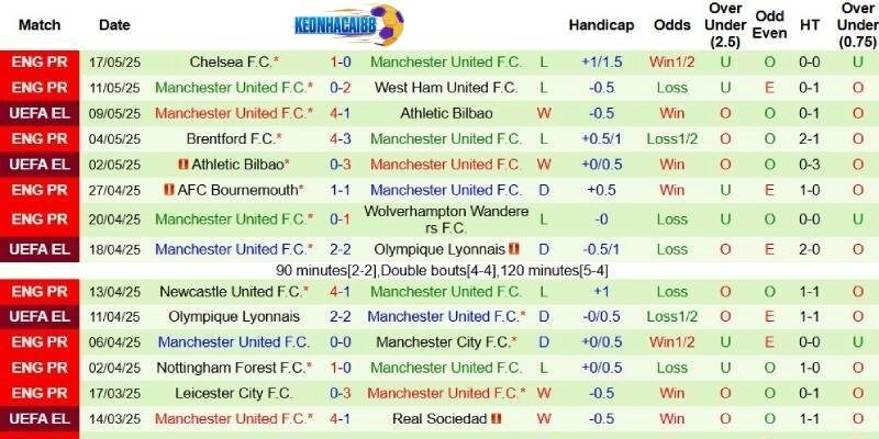 Kết quả gần đây bên phía MU