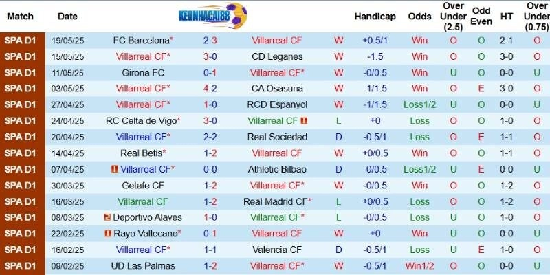 Kết quả mới đây của Villarreal