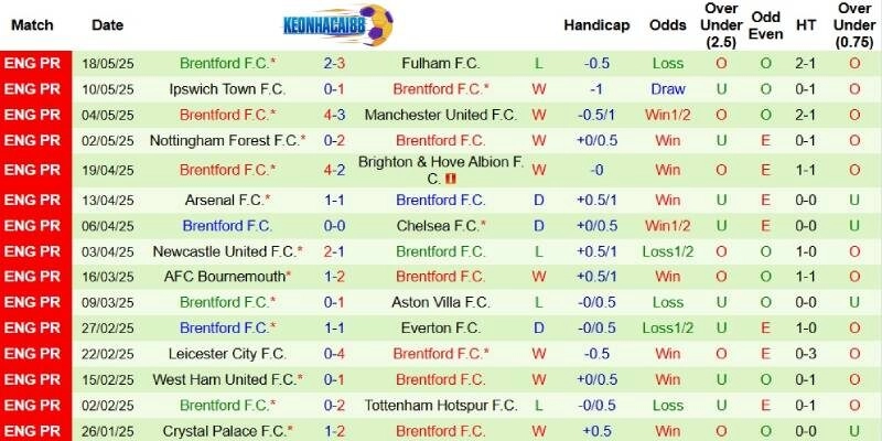 Thành tích mới nhất phía Brentford