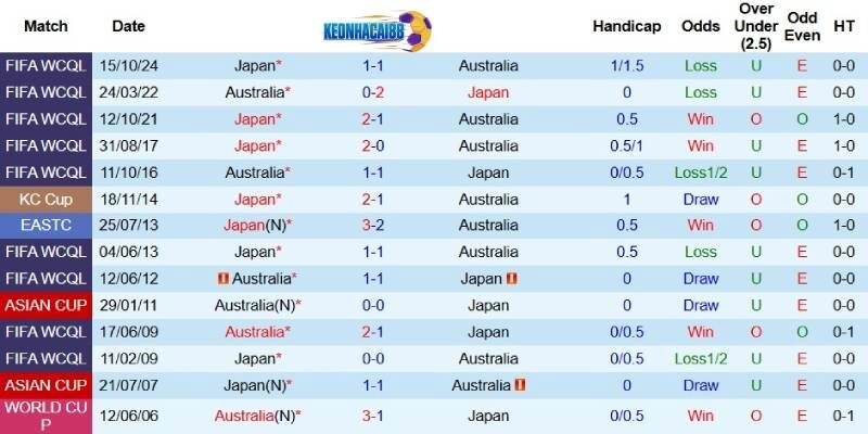 Quá khứ đối đầu giữa Australia và Nhật Bản