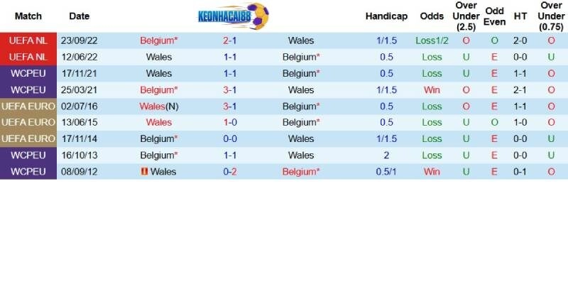 Quá khứ đối đầu giữa Bỉ và Xứ Wales