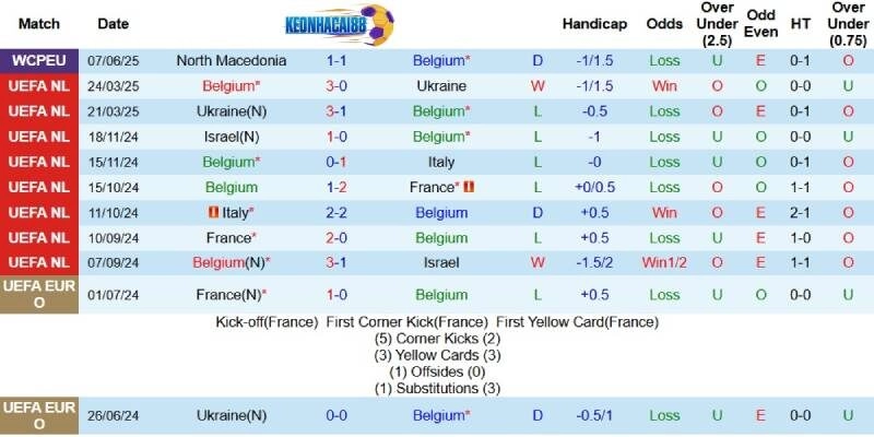 Kết quả gần đây của Bỉ