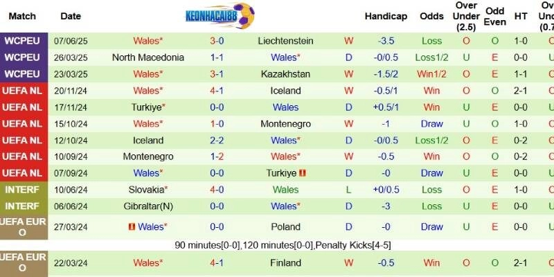 Thành tích mới nhất phía Xứ Wales