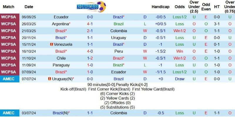 Kết quả gần đây của Brazil