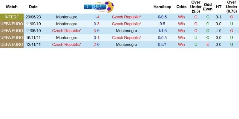 Quá khứ đối đầu giữa CH Séc và Montenegro