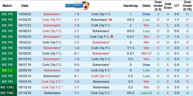 Quá khứ đối đầu giữa Cork City và Bohemians