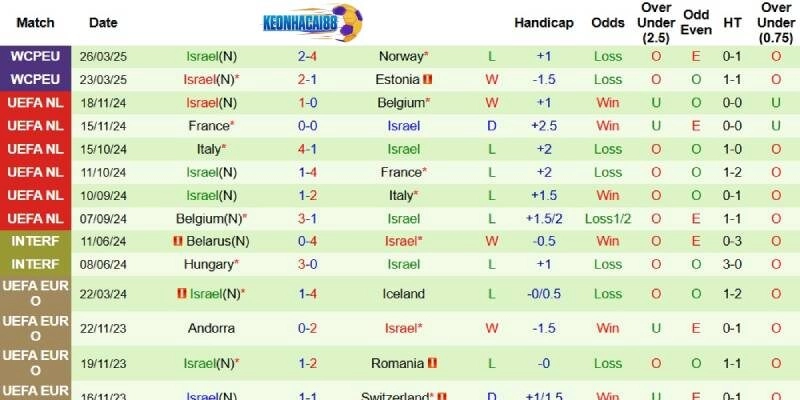 Thành tích mới nhất phía Israel