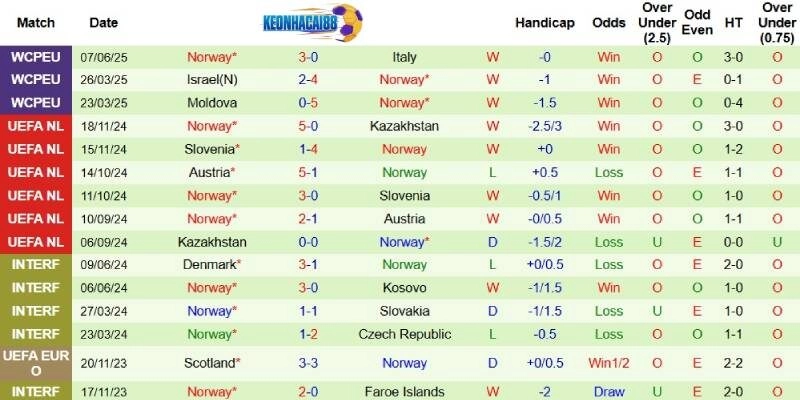 Thành tích mới nhất phía Na Uy