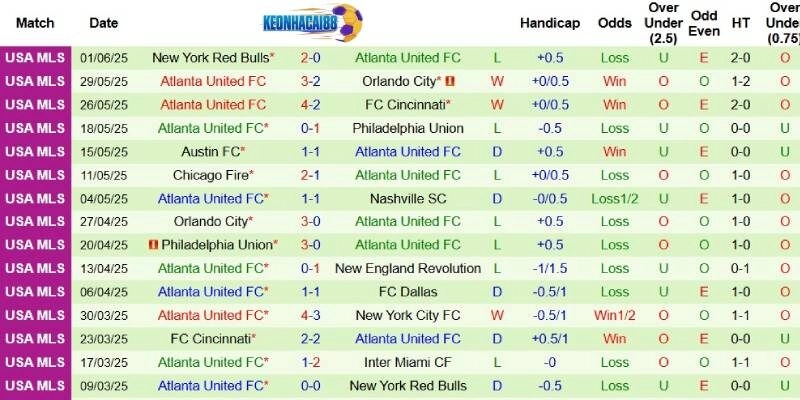 Thành tích mới nhất phía Atlanta United