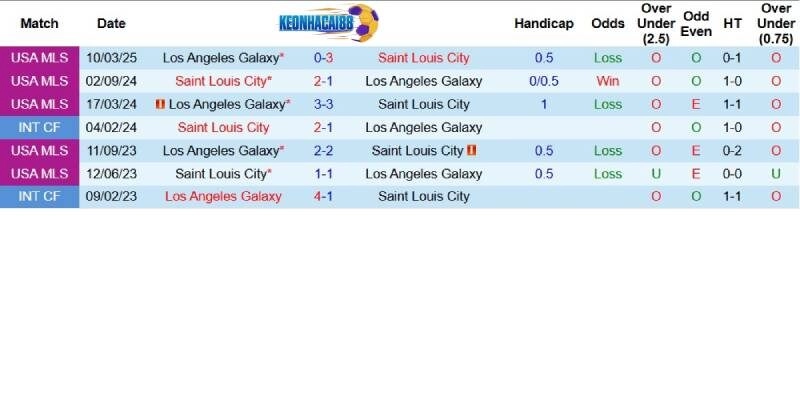 Quá khứ đối đầu giữa St.Louis City và LA Galaxy