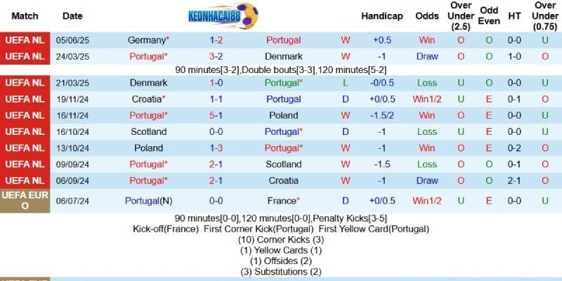 Thành tích mới nhất phía Bồ Đào Nha