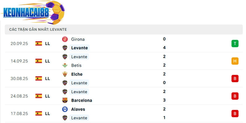 Phong độ của Levante