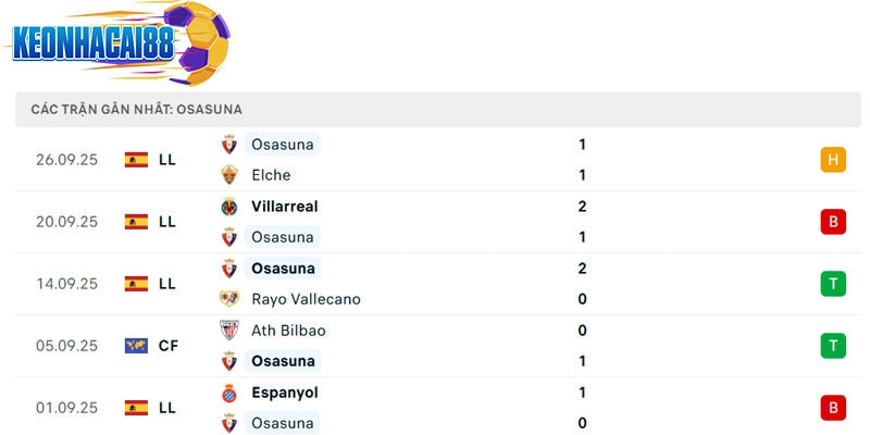 Phong độ của Osasuna