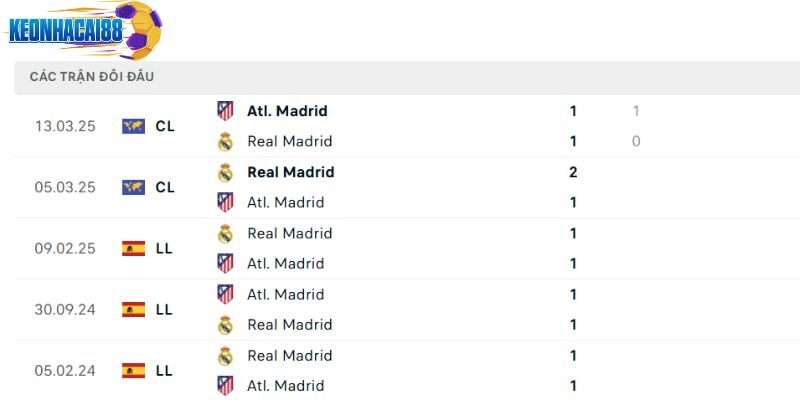 Thành tích đối đầu giữa Atletico Madrid vs Real Madrid trong quá khứ