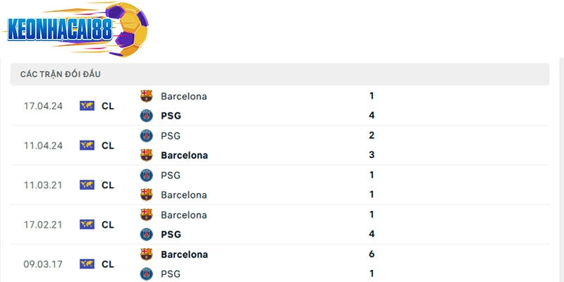Thành tích đối đầu giữa Barcelona vs PSG trong quá khứ