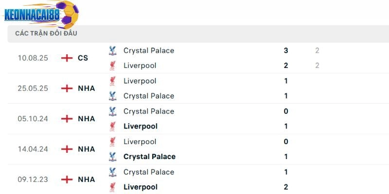 Thành tích đối đầu Crystal Palace vs Liverpool trong quá khứ