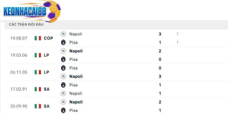Thành tích đối đầu giữa Napoli với Pisa