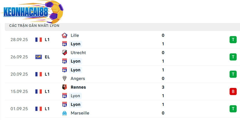 Phong độ thi đấu của Lyon