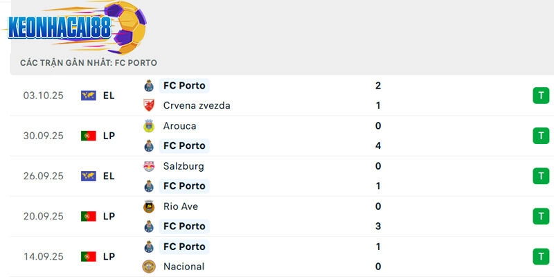 Phong độ thi đấu của Porto