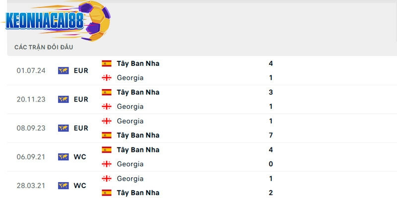 Thành tích đối đầu Tây Ban Nha vs Georgia trong quá khứ